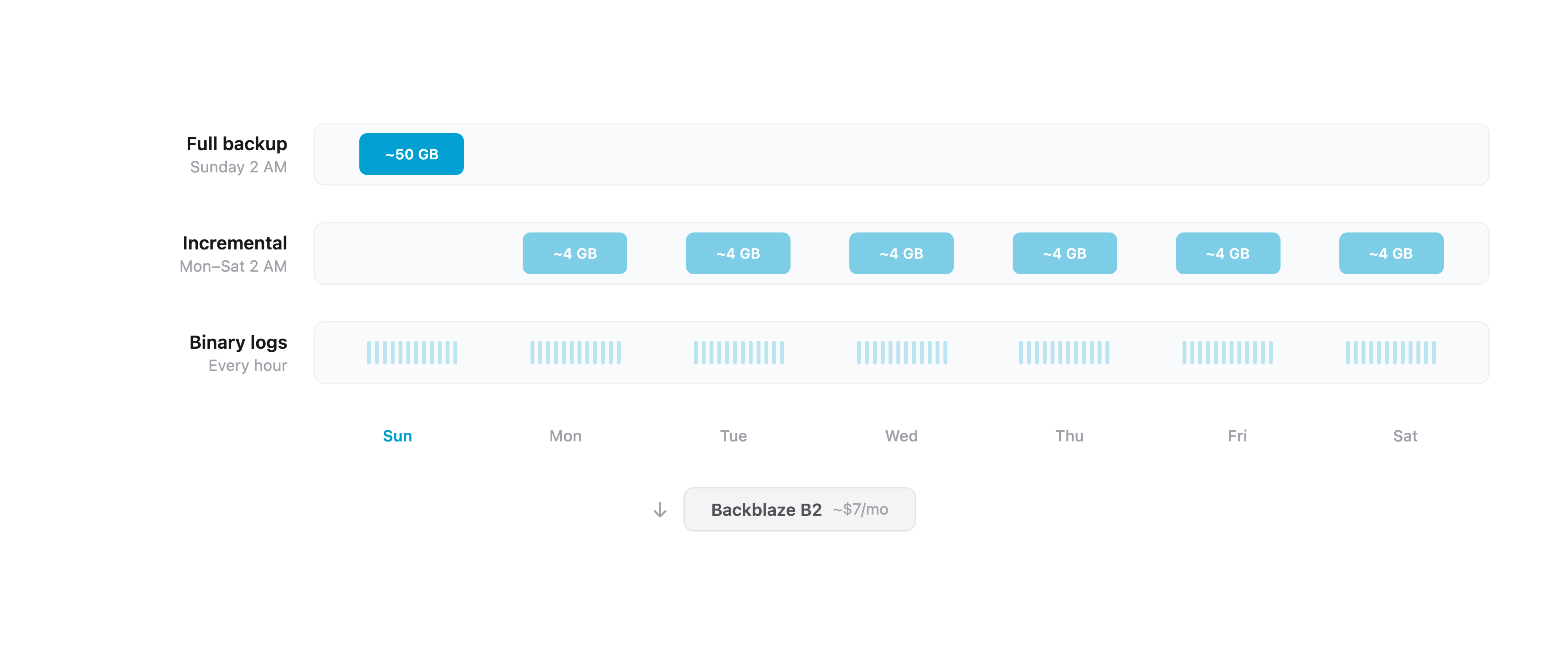 Three-tier backup schedule
