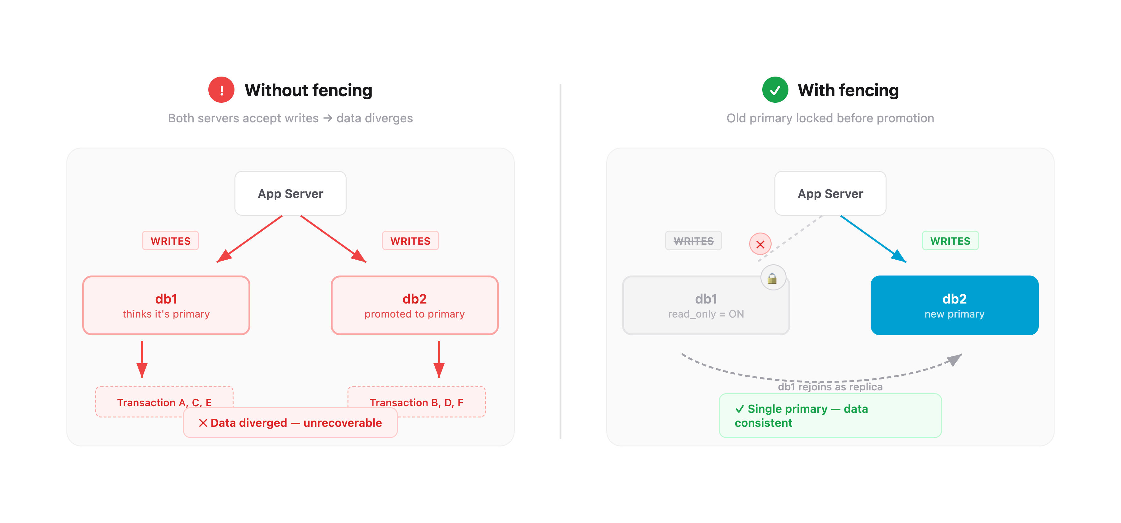 Split-brain: without fencing vs with fencing